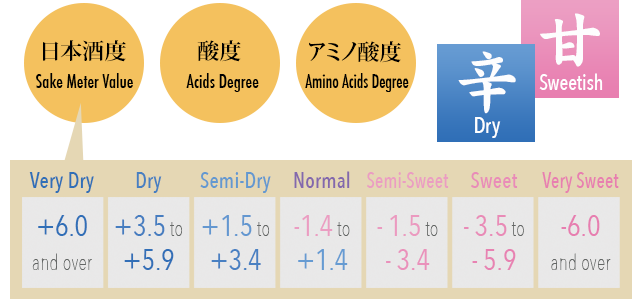 Shudo Sake Meter Value (SMV)